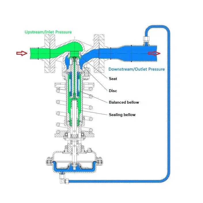 Is a Large Capacity Self-operated Control Valve Fail-Safe?