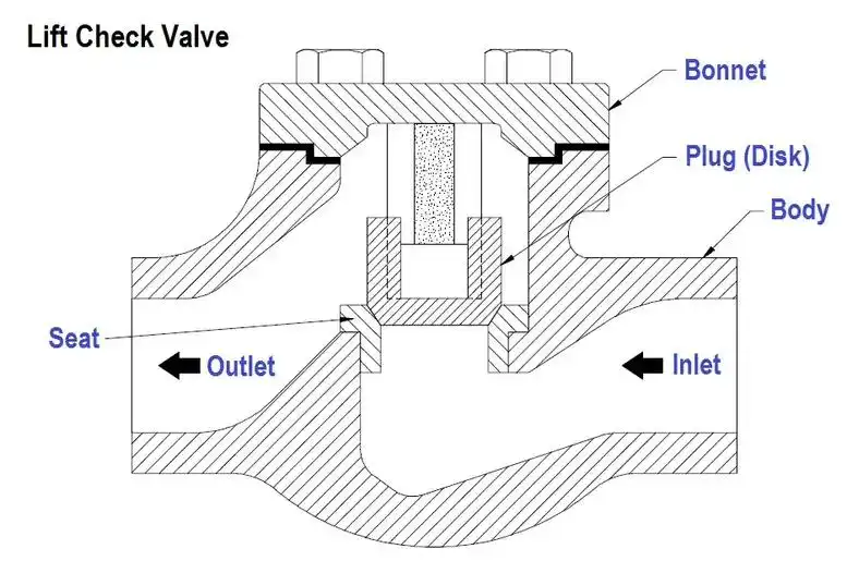 Why Does a Lift Check Valve Improve Flow Control?