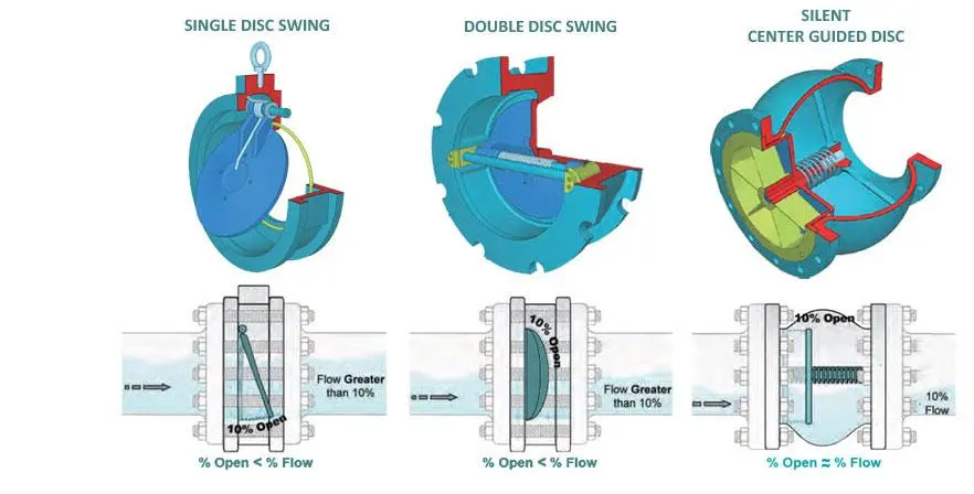 Why Does a Check Valve Make Banging Noises? Water Hammer Analysis and Selection of Swing, Lift, and Dual-Plate Check Valves