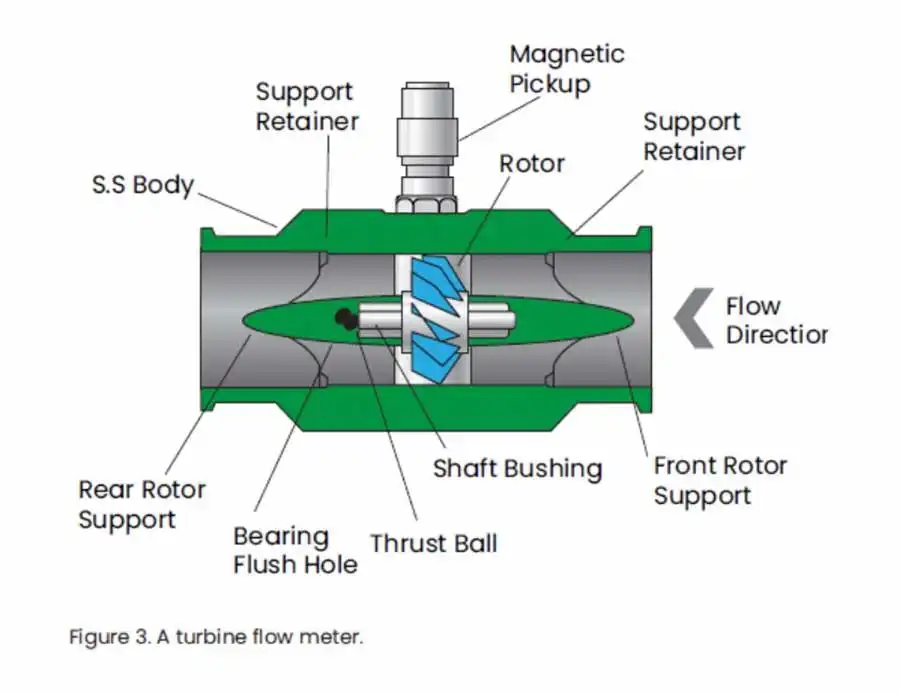 How Do You Size a Liquid Turbine Flowmeter Correctly?