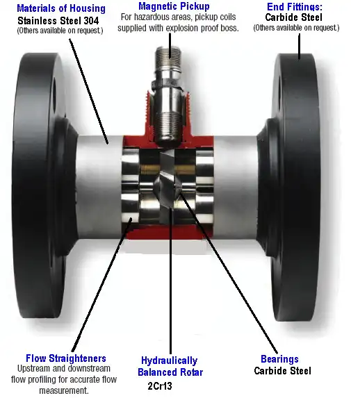 What Factors Affect Liquid Turbine Flowmeter Accuracy?