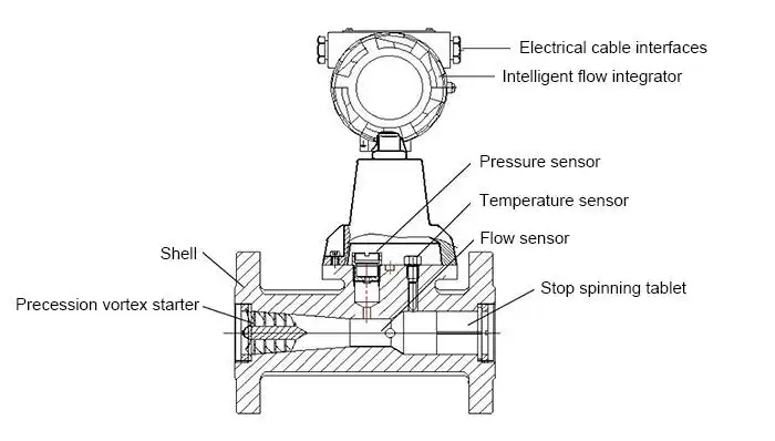 Top Benefits and Uses of Vortex Precession Flowmeters